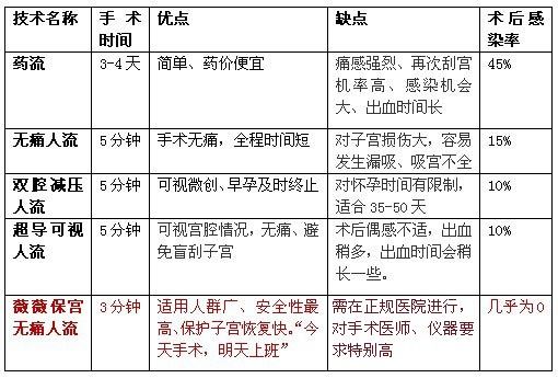 解读无痛人流的费用